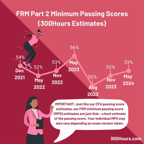 frm part 2 pass rate|FRM Minimum Passing Score: Our Best Estimates So .